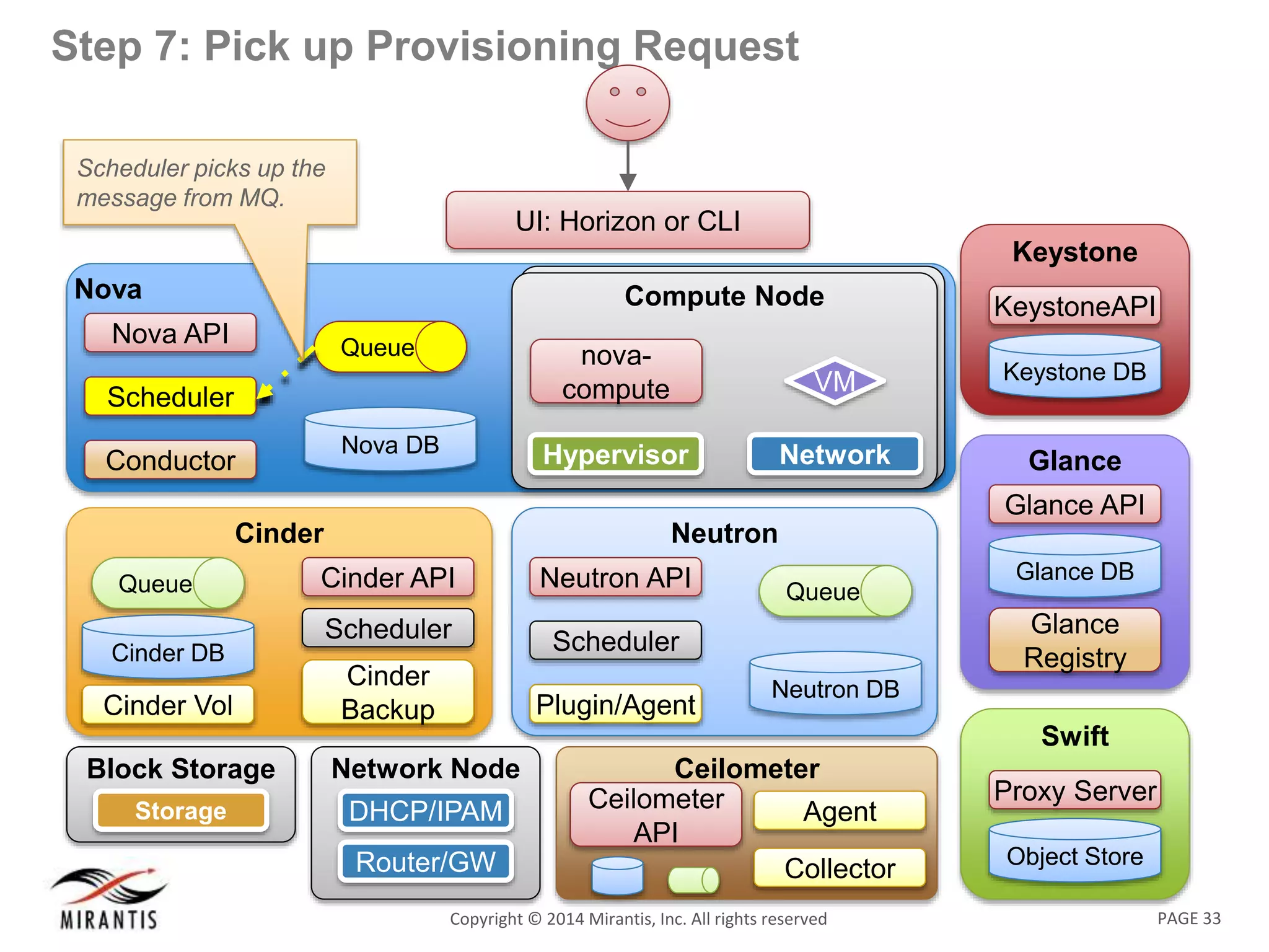 PAGE 33Copyright &copy; 2014 Mirantis, Inc. All rights reserved
Step 7: Pick up Provisioning Request
Nova
Nova DB
Queue
Nova API
Scheduler
Conductor
UI: Horizon or CLI
Swift
Object Store
Proxy Server
Keystone
KeystoneAPI
Keystone DB
Glance
Glance API
Glance
Registry
Glance DB
Neutron
Neutron DB
Queue
Neutron API
Scheduler
Plugin/Agent
Compute NodeCompute Node
Network
VM
Hypervisor
nova-
compute
Network Node
DHCP/IPAM
Router/GW
Block Storage
NodeStorage
Cinder
Cinder API
Scheduler
Cinder
Backup
Cinder DB
Queue
Cinder Vol
Ceilometer
Ceilometer
API
Collector
Agent
Scheduler picks up the
message from MQ.
 