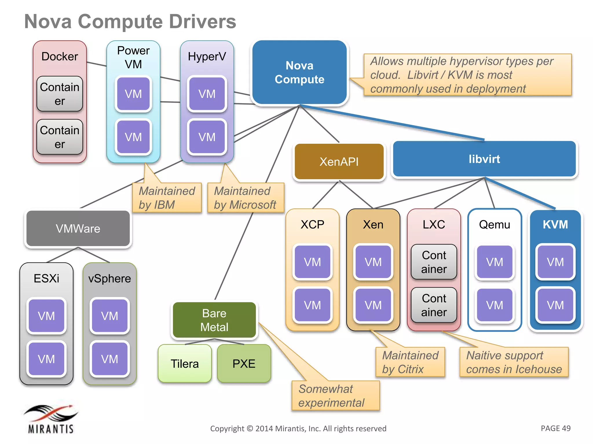PAGE 49Copyright &copy; 2014 Mirantis, Inc. All rights reserved
Nova Compute Drivers
Nova
Compute
XCP
VM
VM
VMWare
Power
VM
VM
VM
libvirt
KVM
VM
VM
Xen
VM
VM
Qemu
VM
VM
LXC
Cont
ainer
Cont
ainer
Allows multiple hypervisor types per
cloud. Libvirt / KVM is most
commonly used in deployment
Maintained
by Microsoft
Maintained
by IBM
Bare
Metal
Docker
Contain
er
Contain
er
XenAPI
Naitive support
comes in IcehousePXETilera
Somewhat
experimental
Maintained
by Citrix
HyperV
VM
VM
ESXi
VM
VM
vSphere
VM
VM
 