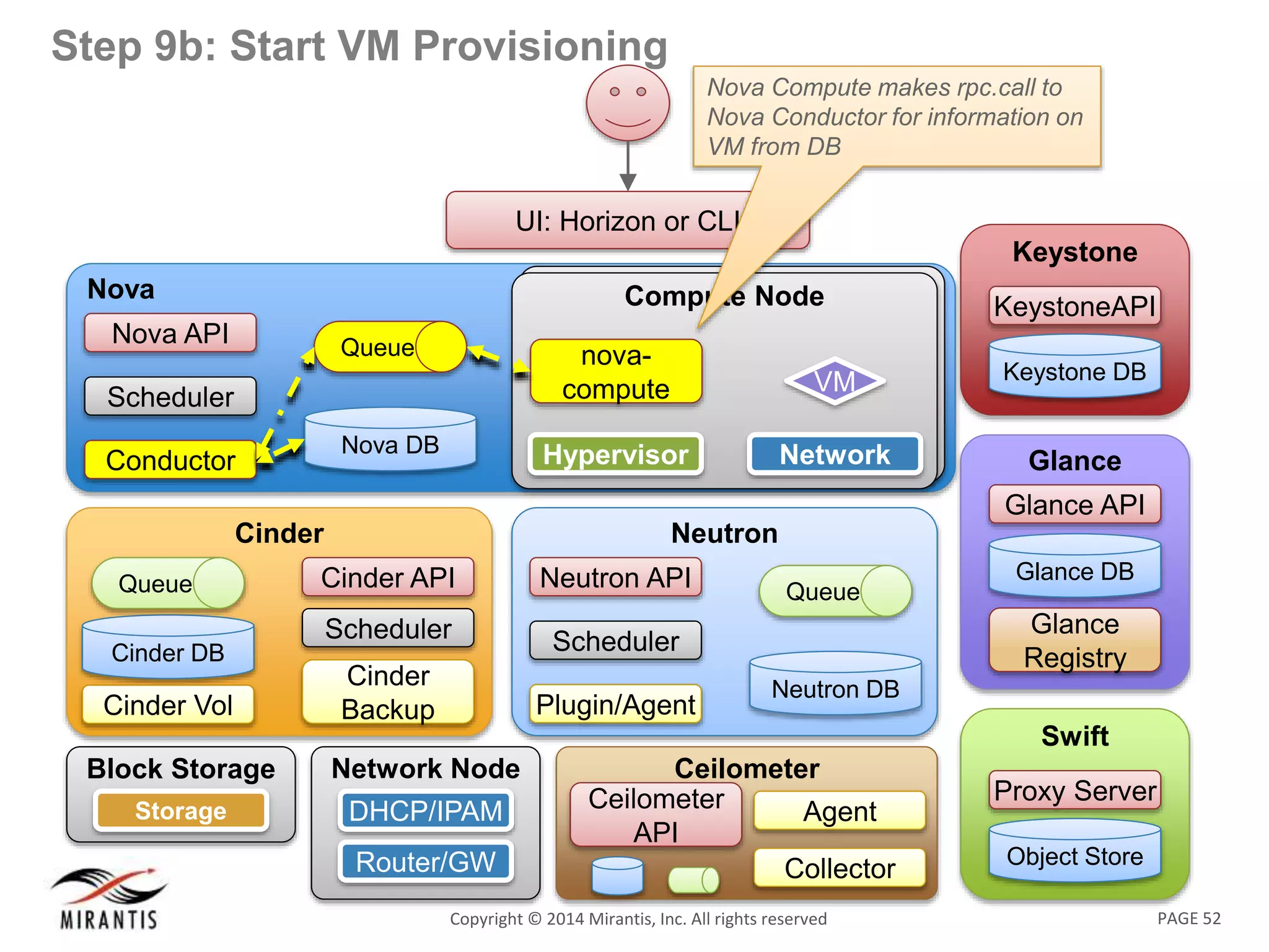 PAGE 52Copyright &copy; 2014 Mirantis, Inc. All rights reserved
Nova
Nova DB
Queue
Nova API
Scheduler
Conductor
UI: Horizon or CLI
Swift
Object Store
Proxy Server
Keystone
KeystoneAPI
Keystone DB
Glance
Glance API
Glance
Registry
Glance DB
Neutron
Neutron DB
Queue
Neutron API
Scheduler
Plugin/Agent
Compute NodeCompute Node
Network
VM
Hypervisor
nova-
compute
Network Node
DHCP/IPAM
Router/GW
Block Storage
NodeStorage
Cinder
Cinder API
Scheduler
Cinder
Backup
Cinder DB
Queue
Cinder Vol
Ceilometer
Ceilometer
API
Collector
Agent
Step 9b: Start VM Provisioning
Nova Compute makes rpc.call to
Nova Conductor for information on
VM from DB
 