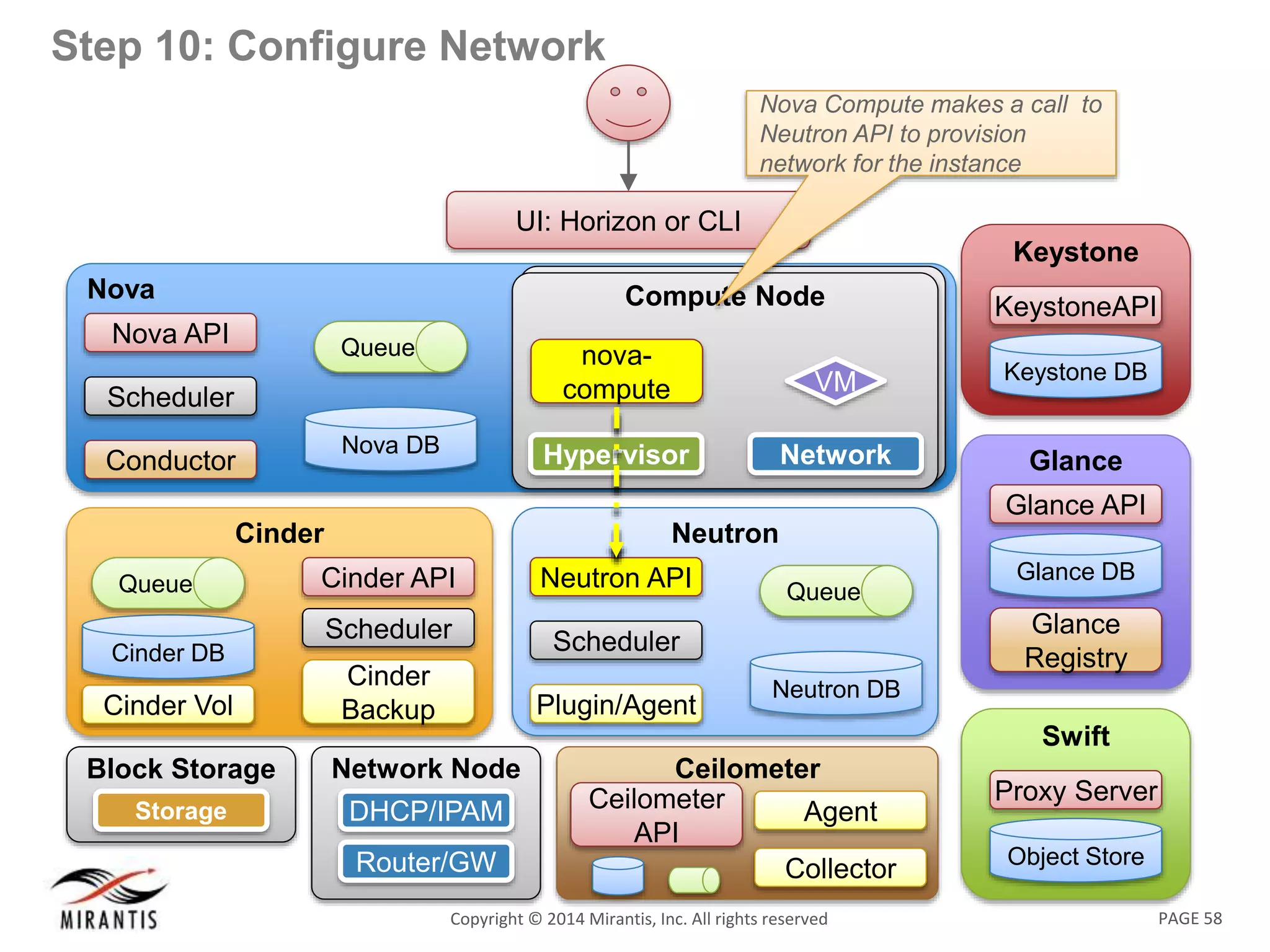 PAGE 58Copyright &copy; 2014 Mirantis, Inc. All rights reserved
Step 10: Configure Network
Nova
Nova DB
Queue
Nova API
Scheduler
Conductor
UI: Horizon or CLI
Swift
Object Store
Proxy Server
Keystone
KeystoneAPI
Keystone DB
Glance
Glance API
Glance
Registry
Glance DB
Neutron
Neutron DB
Queue
Neutron API
Scheduler
Plugin/Agent
Compute NodeCompute Node
Network
VM
Hypervisor
nova-
compute
Network Node
DHCP/IPAM
Router/GW
Block Storage
NodeStorage
Cinder
Cinder API
Scheduler
Cinder
Backup
Cinder DB
Queue
Cinder Vol
Ceilometer
Ceilometer
API
Collector
Agent
Nova Compute makes a call to
Neutron API to provision
network for the instance
 