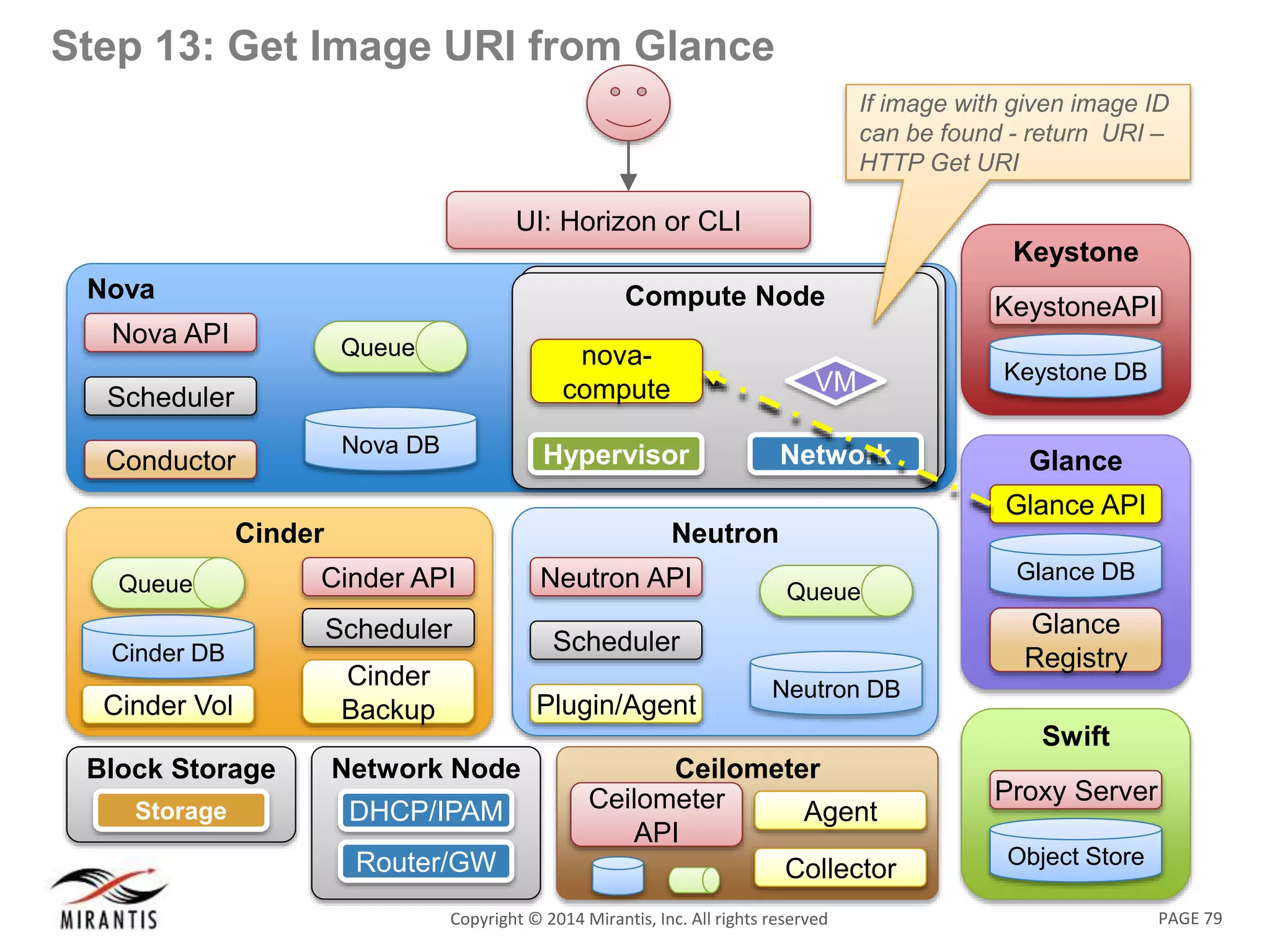 PAGE 79Copyright &copy; 2014 Mirantis, Inc. All rights reserved
Step 13: Get Image URI from Glance
Nova
Nova DB
Queue
Nova API
Scheduler
Conductor
UI: Horizon or CLI
Swift
Object Store
Proxy Server
Keystone
KeystoneAPI
Keystone DB
Glance
Glance API
Glance
Registry
Glance DB
Neutron
Neutron DB
Queue
Neutron API
Scheduler
Plugin/Agent
Compute NodeCompute Node
Network
VM
Hypervisor
nova-
compute
Network Node
DHCP/IPAM
Router/GW
Block Storage
NodeStorage
Cinder
Cinder API
Scheduler
Cinder
Backup
Cinder DB
Queue
Cinder Vol
Ceilometer
Ceilometer
API
Collector
Agent
If image with given image ID
can be found - return URI &ndash;
HTTP Get URI
 