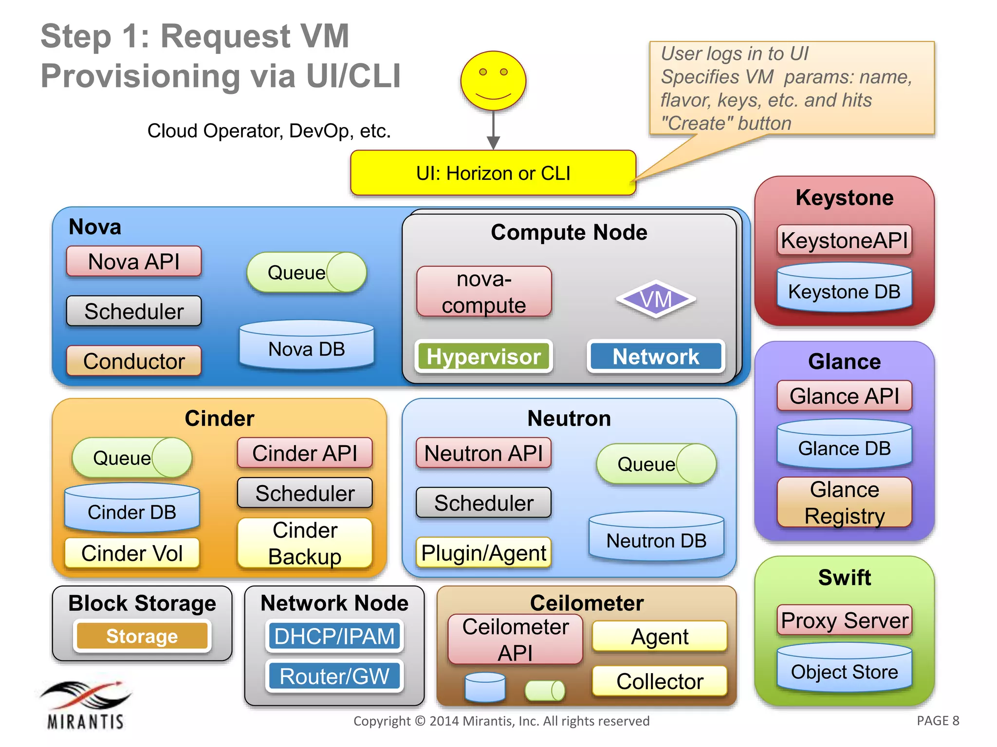 PAGE 8Copyright &copy; 2014 Mirantis, Inc. All rights reserved
Step 1: Request VM
Provisioning via UI/CLI
Nova
Nova DB
Queue
Nova API
Scheduler
Conductor
UI: Horizon or CLI
Swift
Object Store
Proxy Server
Keystone
KeystoneAPI
Keystone DB
Glance
Glance API
Glance
Registry
Glance DB
Neutron
Neutron DB
Queue
Neutron API
Scheduler
Plugin/Agent
Compute NodeCompute Node
Network
VM
Hypervisor
nova-
compute
Network Node
DHCP/IPAM
Router/GW
Block Storage
NodeStorage
Cinder
Cinder API
Scheduler
Cinder
Backup
Cinder DB
Queue
Cinder Vol
Ceilometer
Ceilometer
API
Collector
Agent
Cloud Operator, DevOp, etc.
User logs in to UI
Specifies VM params: name,
flavor, keys, etc. and hits
"Create" button
 