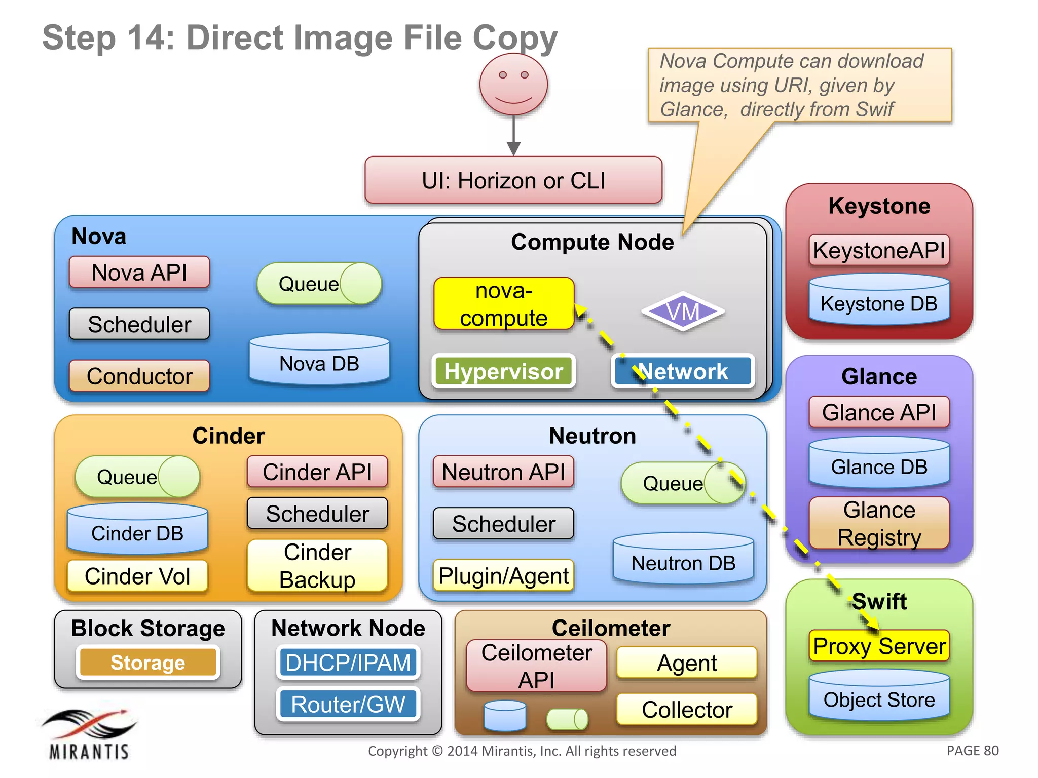 PAGE 80Copyright &copy; 2014 Mirantis, Inc. All rights reserved
Step 14: Direct Image File Copy
Nova
Nova DB
Queue
Nova API
Scheduler
Conductor
UI: Horizon or CLI
Swift
Object Store
Proxy Server
Keystone
KeystoneAPI
Keystone DB
Glance
Glance API
Glance
Registry
Glance DB
Neutron
Neutron DB
Queue
Neutron API
Scheduler
Plugin/Agent
Compute NodeCompute Node
Network
VM
Hypervisor
nova-
compute
Network Node
DHCP/IPAM
Router/GW
Block Storage
NodeStorage
Cinder
Cinder API
Scheduler
Cinder
Backup
Cinder DB
Queue
Cinder Vol
Ceilometer
Ceilometer
API
Collector
Agent
Nova Compute can download
image using URI, given by
Glance, directly from Swif
 