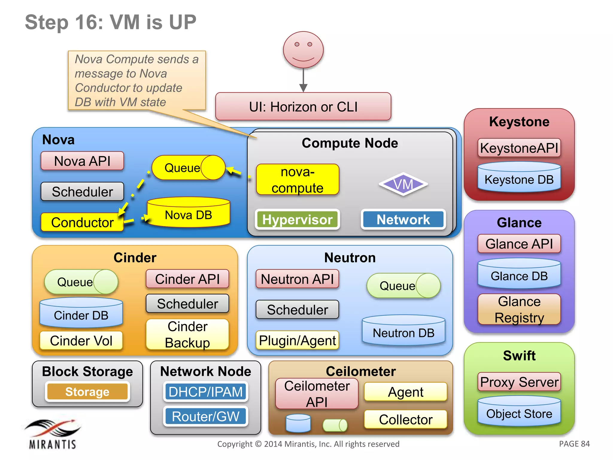 PAGE 84Copyright &copy; 2014 Mirantis, Inc. All rights reserved
Step 16: VM is UP
Nova
Nova DB
Queue
Nova API
Scheduler
Conductor
UI: Horizon or CLI
Swift
Object Store
Proxy Server
Keystone
KeystoneAPI
Keystone DB
Glance
Glance API
Glance
Registry
Glance DB
Neutron
Neutron DB
Queue
Neutron API
Scheduler
Plugin/Agent
Compute NodeCompute Node
Network
VM
Hypervisor
nova-
compute
Network Node
DHCP/IPAM
Router/GW
Block Storage
NodeStorage
Cinder
Cinder API
Scheduler
Cinder
Backup
Cinder DB
Queue
Cinder Vol
Ceilometer
Ceilometer
API
Collector
Agent
Nova Compute sends a
message to Nova
Conductor to update
DB with VM state
 