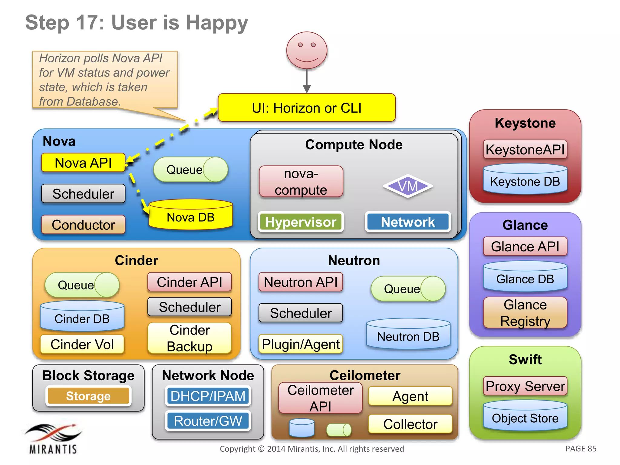 PAGE 85Copyright &copy; 2014 Mirantis, Inc. All rights reserved
Step 17: User is Happy
Nova
Nova DB
Queue
Nova API
Scheduler
Conductor
UI: Horizon or CLI
Swift
Object Store
Proxy Server
Keystone
KeystoneAPI
Keystone DB
Glance
Glance API
Glance
Registry
Glance DB
Neutron
Neutron DB
Queue
Neutron API
Scheduler
Plugin/Agent
Compute NodeCompute Node
Network
VM
Hypervisor
nova-
compute
Network Node
DHCP/IPAM
Router/GW
Block Storage
NodeStorage
Cinder
Cinder API
Scheduler
Cinder
Backup
Cinder DB
Queue
Cinder Vol
Ceilometer
Ceilometer
API
Collector
Agent
Horizon polls Nova API
for VM status and power
state, which is taken
from Database.
 