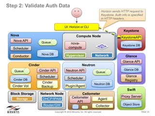 PAGE 15Copyright © 2014 Mirantis, Inc. All rights reserved
Step 2: Validate Auth Data
Horizon sends HTTP request to
Keystone. Auth info is specified
in HTTP headers.
Nova
Nova DB
Queue
Nova API
Scheduler
Conductor
UI: Horizon or CLI
Swift
Object Store
Proxy Server
Keystone
KeystoneAPI
Keystone DB
Glance
Glance API
Glance
Registry
Glance DB
Neutron
Neutron DB
Queue
Neutron API
Scheduler
Plugin/Agent
Compute NodeCompute Node
Network
VM
Hypervisor
nova-
compute
Network Node
DHCP/IPAM
Router/GW
Block Storage
NodeStorage
Cinder
Cinder API
Scheduler
Cinder
Backup
Cinder DB
Queue
Cinder Vol
Ceilometer
Ceilometer
API
Collector
Agent
 
