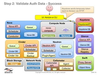 PAGE 16Copyright © 2014 Mirantis, Inc. All rights reserved
Step 2: Validate Auth Data - Success
Keystone sends temporary token
back to Horizon via HTTP.
Nova
Nova DB
Queue
Nova API
Scheduler
Conductor
UI: Horizon or CLI
Swift
Object Store
Proxy Server
Keystone
KeystoneAPI
Keystone DB
Glance
Glance API
Glance
Registry
Glance DB
Neutron
Neutron DB
Queue
Neutron API
Scheduler
Plugin/Agent
Compute NodeCompute Node
Network
VM
Hypervisor
nova-
compute
Network Node
DHCP/IPAM
Router/GW
Block Storage
NodeStorage
Cinder
Cinder API
Scheduler
Cinder
Backup
Cinder DB
Queue
Cinder Vol
Ceilometer
Ceilometer
API
Collector
Agent
 