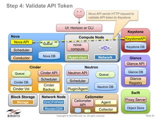 PAGE 20Copyright © 2014 Mirantis, Inc. All rights reserved
Step 4: Validate API Token
Nova
Nova DB
Queue
Nova API
Scheduler
Conductor
UI: Horizon or CLI
Swift
Object Store
Proxy Server
Keystone
KeystoneAPI
Keystone DB
Glance
Glance API
Glance
Registry
Glance DB
Neutron
Neutron DB
Queue
Neutron API
Scheduler
Plugin/Agent
Compute NodeCompute Node
Network
VM
Hypervisor
nova-
compute
Network Node
DHCP/IPAM
Router/GW
Block Storage
NodeStorage
Cinder
Cinder API
Scheduler
Cinder
Backup
Cinder DB
Queue
Cinder Vol
Ceilometer
Ceilometer
API
Collector
Agent
Nova API sends HTTP request to
validate API token to Keystone.
 