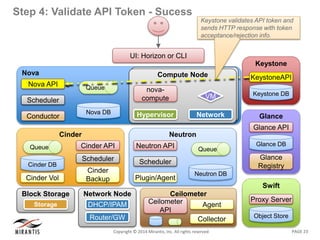 PAGE 23Copyright © 2014 Mirantis, Inc. All rights reserved
Step 4: Validate API Token - Sucess
Nova
Nova DB
Queue
Nova API
Scheduler
Conductor
UI: Horizon or CLI
Swift
Object Store
Proxy Server
Keystone
KeystoneAPI
Keystone DB
Glance
Glance API
Glance
Registry
Glance DB
Neutron
Neutron DB
Queue
Neutron API
Scheduler
Plugin/Agent
Compute NodeCompute Node
Network
VM
Hypervisor
nova-
compute
Network Node
DHCP/IPAM
Router/GW
Block Storage
NodeStorage
Cinder
Cinder API
Scheduler
Cinder
Backup
Cinder DB
Queue
Cinder Vol
Ceilometer
Ceilometer
API
Collector
Agent
Keystone validates API token and
sends HTTP response with token
acceptance/rejection info.
 