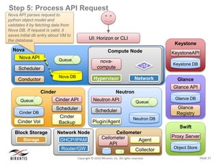 PAGE 27Copyright © 2014 Mirantis, Inc. All rights reserved
Step 5: Process API Request
Nova
Nova DB
Queue
Nova API
Scheduler
Conductor
UI: Horizon or CLI
Swift
Object Store
Proxy Server
Keystone
KeystoneAPI
Keystone DB
Glance
Glance API
Glance
Registry
Glance DB
Neutron
Neutron DB
Queue
Neutron API
Scheduler
Plugin/Agent
Compute NodeCompute Node
Network
VM
Hypervisor
nova-
compute
Network Node
DHCP/IPAM
Router/GW
Block Storage
NodeStorage
Cinder
Cinder API
Scheduler
Cinder
Backup
Cinder DB
Queue
Cinder Vol
Ceilometer
Ceilometer
API
Collector
Agent
Nova API parses request to
python object model and
validates it by fetching data from
Nova DB. If request is valid, it
saves initial db entry about VM to
the database.
 