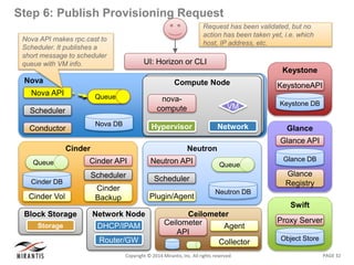 PAGE 32Copyright © 2014 Mirantis, Inc. All rights reserved
Nova
Nova DB
Queue
Nova API
Scheduler
Conductor
UI: Horizon or CLI
Swift
Object Store
Proxy Server
Keystone
KeystoneAPI
Keystone DB
Glance
Glance API
Glance
Registry
Glance DB
Neutron
Neutron DB
Queue
Neutron API
Scheduler
Plugin/Agent
Compute NodeCompute Node
Network
VM
Hypervisor
nova-
compute
Network Node
DHCP/IPAM
Router/GW
Block Storage
NodeStorage
Cinder
Cinder API
Scheduler
Cinder
Backup
Cinder DB
Queue
Cinder Vol
Ceilometer
Ceilometer
API
Collector
Agent
Step 6: Publish Provisioning Request
Nova API makes rpc.cast to
Scheduler. It publishes a
short message to scheduler
queue with VM info.
Request has been validated, but no
action has been taken yet, i.e. which
host, IP address, etc.
 