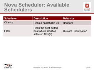 PAGE 35Copyright © 2014 Mirantis, Inc. All rights reserved
Nova Scheduler: Available
Schedulers
Scheduler Description Behavior
Chance Picks a host that is up Random
Filter
Picks the best-suited
host which satisfies
selected filter(s)
Custom Prioritisation
 