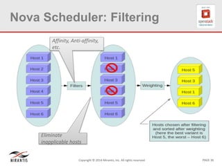 PAGE 36Copyright © 2014 Mirantis, Inc. All rights reserved
Nova Scheduler: Filtering
Affinity, Anti-affinity,
etc.
Eliminate
inapplicable hosts
 