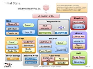 PAGE 4Copyright © 2014 Mirantis, Inc. All rights reserved
Initial State
Assumes Project is created,
provisioning quota is available, user
has an access to Horizon/CLI
Cloud Operator, DevOp, etc.
Nova
Nova DB
Queue
Nova API
Scheduler
Conductor
UI: Horizon or CLI
Swift
Object Store
Proxy Server
Keystone
KeystoneAPI
Keystone DB
Glance
Glance API
Glance
Registry
Glance DB
Neutron
Neutron DB
Queue
Neutron API
Scheduler
Plugin/Agent
Compute NodeCompute Node
Network
VM
Hypervisor
nova-
compute
Network Node
DHCP/IPAM
Router/GW
Block Storage
NodeStorage
Cinder
Cinder API
Scheduler
Cinder
Backup
Cinder DB
Queue
Cinder Vol
Ceilometer
Ceilometer
API
Collector
Agent
 