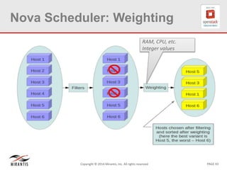 PAGE 43Copyright © 2014 Mirantis, Inc. All rights reserved
Nova Scheduler: Weighting
RAM, CPU, etc.
Integer values
 