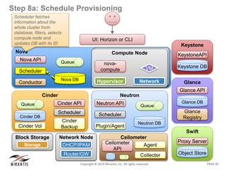PAGE 45Copyright © 2014 Mirantis, Inc. All rights reserved
Step 8a: Schedule Provisioning
Nova
Nova DB
Queue
Nova API
Scheduler
Conductor
UI: Horizon or CLI
Swift
Object Store
Proxy Server
Keystone
KeystoneAPI
Keystone DB
Glance
Glance API
Glance
Registry
Glance DB
Neutron
Neutron DB
Queue
Neutron API
Scheduler
Plugin/Agent
Compute NodeCompute Node
Network
VM
Hypervisor
nova-
compute
Network Node
DHCP/IPAM
Router/GW
Block Storage
NodeStorage
Cinder
Cinder API
Scheduler
Cinder
Backup
Cinder DB
Queue
Cinder Vol
Ceilometer
Ceilometer
API
Collector
Agent
Scheduler fetches
information about the
whole cluster from
database, filters, selects
compute node and
updates DB with its ID
 