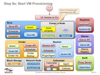 PAGE 47Copyright © 2014 Mirantis, Inc. All rights reserved
Nova
Nova DB
Queue
Nova API
Scheduler
Conductor
UI: Horizon or CLI
Swift
Object Store
Proxy Server
Keystone
KeystoneAPI
Keystone DB
Glance
Glance API
Glance
Registry
Glance DB
Neutron
Neutron DB
Queue
Neutron API
Scheduler
Plugin/Agent
Compute NodeCompute Node
Network
VM
Hypervisor
nova-
compute
Network Node
DHCP/IPAM
Router/GW
Block Storage
NodeStorage
Cinder
Cinder API
Scheduler
Cinder
Backup
Cinder DB
Queue
Cinder Vol
Ceilometer
Ceilometer
API
Collector
Agent
Step 9a: Start VM Provisioning
Nova Compute gets
message from MQ
 