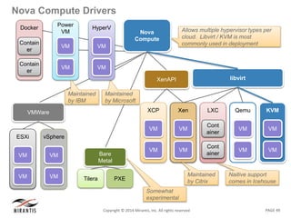 PAGE 49Copyright © 2014 Mirantis, Inc. All rights reserved
Nova Compute Drivers
Nova
Compute
XCP
VM
VM
VMWare
Power
VM
VM
VM
libvirt
KVM
VM
VM
Xen
VM
VM
Qemu
VM
VM
LXC
Cont
ainer
Cont
ainer
Allows multiple hypervisor types per
cloud. Libvirt / KVM is most
commonly used in deployment
Maintained
by Microsoft
Maintained
by IBM
Bare
Metal
Docker
Contain
er
Contain
er
XenAPI
Naitive support
comes in IcehousePXETilera
Somewhat
experimental
Maintained
by Citrix
HyperV
VM
VM
ESXi
VM
VM
vSphere
VM
VM
 