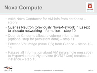 PAGE 55Copyright © 2014 Mirantis, Inc. All rights reserved
Nova Compute
• Asks Nova Conductor for VM info from database –
step 9
• Queries Neutron (previously Nova-Network in Essex)
to allocate networking information – step 10
• Queries Cinder to allocate volume information
(optional step for persistent data) – step 11
• Fetches VM image (base OS) from Glance – steps 12-
14
• Passes all information about VM (in a single message)
to Hypervisor and Hypervisor (KVM / Xen) creates an
instance – step 15
 