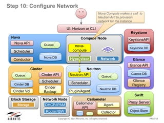 PAGE 58Copyright © 2014 Mirantis, Inc. All rights reserved
Step 10: Configure Network
Nova
Nova DB
Queue
Nova API
Scheduler
Conductor
UI: Horizon or CLI
Swift
Object Store
Proxy Server
Keystone
KeystoneAPI
Keystone DB
Glance
Glance API
Glance
Registry
Glance DB
Neutron
Neutron DB
Queue
Neutron API
Scheduler
Plugin/Agent
Compute NodeCompute Node
Network
VM
Hypervisor
nova-
compute
Network Node
DHCP/IPAM
Router/GW
Block Storage
NodeStorage
Cinder
Cinder API
Scheduler
Cinder
Backup
Cinder DB
Queue
Cinder Vol
Ceilometer
Ceilometer
API
Collector
Agent
Nova Compute makes a call to
Neutron API to provision
network for the instance
 