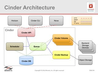 PAGE 64Copyright © 2014 Mirantis, Inc. All rights reserved
Cinder
Cinder Architecture
Cinder DB
Queue
Cinder Volume
Backend
Storage
Devices
Scheduler
Cinder API
Cinder CLI NovaHorizon
HTTP
AMQP
SQL
3rd-party
Cinder Backup
Object Storage
 