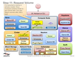 PAGE 68Copyright © 2014 Mirantis, Inc. All rights reserved
Step 11: Request Volume
Nova
Nova DB
Queue
Nova API
Scheduler
Conductor
UI: Horizon or CLI
Swift
Object Store
Proxy Server
Keystone
KeystoneAPI
Keystone DB
Glance
Glance API
Glance
Registry
Glance DB
Neutron
Neutron DB
Queue
Neutron API
Scheduler
Plugin/Agent
Compute NodeCompute Node
Network
VM
Hypervisor
nova-
compute
Network Node
DHCP/IPAM
Router/GW
Block Storage
NodeStorage
Cinder
Cinder API
Scheduler
Cinder
Backup
Cinder DB
Queue
Cinder Vol
Ceilometer
Ceilometer
API
Collector
Agent
It is assumed a volume is
already created. Nova
Compute contacts Cinder to
get volume data. Can also
attach volumes after VM is
built.
 