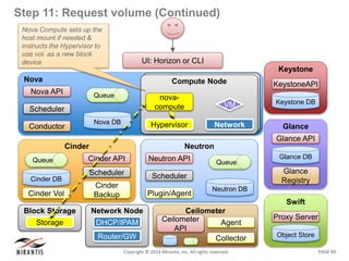 PAGE 69Copyright © 2014 Mirantis, Inc. All rights reserved
Step 11: Request volume (Continued)
Nova
Nova DB
Queue
Nova API
Scheduler
Conductor
UI: Horizon or CLI
Swift
Object Store
Proxy Server
Keystone
KeystoneAPI
Keystone DB
Glance
Glance API
Glance
Registry
Glance DB
Neutron
Neutron DB
Queue
Neutron API
Scheduler
Plugin/Agent
Compute NodeCompute Node
Network
VM
Hypervisor
nova-
compute
Network Node
DHCP/IPAM
Router/GW
Block Storage
NodeStorage
Cinder
Cinder API
Scheduler
Cinder
Backup
Cinder DB
Queue
Cinder Vol
Ceilometer
Ceilometer
API
Collector
Agent
Nova Compute sets up the
host mount if needed &
instructs the Hypervisor to
use vol. as a new block
device
 