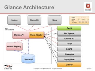 PAGE 75Copyright © 2014 Mirantis, Inc. All rights reserved
Glance API
Glance CLI NovaHorizon
Glance
Glance Architecture
HTTP
AMQP
SQL
3rd-party
Glance Registry
Glance DB
Store Adapter
Swift
Cinder
File System
Amazon S3
HTTP
GridFS
Sheepdog
Ceph (RBD)
 