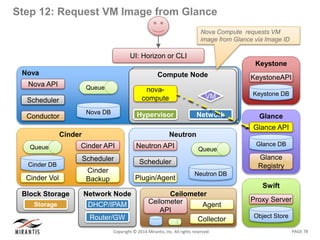PAGE 78Copyright © 2014 Mirantis, Inc. All rights reserved
Step 12: Request VM Image from Glance
Nova
Nova DB
Queue
Nova API
Scheduler
Conductor
UI: Horizon or CLI
Swift
Object Store
Proxy Server
Keystone
KeystoneAPI
Keystone DB
Glance
Glance API
Glance
Registry
Glance DB
Neutron
Neutron DB
Queue
Neutron API
Scheduler
Plugin/Agent
Compute NodeCompute Node
Network
VM
Hypervisor
nova-
compute
Network Node
DHCP/IPAM
Router/GW
Block Storage
NodeStorage
Cinder
Cinder API
Scheduler
Cinder
Backup
Cinder DB
Queue
Cinder Vol
Ceilometer
Ceilometer
API
Collector
Agent
Nova Compute requests VM
image from Glance via Image ID
 