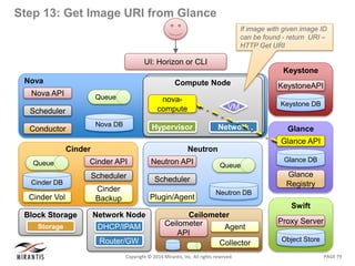 PAGE 79Copyright © 2014 Mirantis, Inc. All rights reserved
Step 13: Get Image URI from Glance
Nova
Nova DB
Queue
Nova API
Scheduler
Conductor
UI: Horizon or CLI
Swift
Object Store
Proxy Server
Keystone
KeystoneAPI
Keystone DB
Glance
Glance API
Glance
Registry
Glance DB
Neutron
Neutron DB
Queue
Neutron API
Scheduler
Plugin/Agent
Compute NodeCompute Node
Network
VM
Hypervisor
nova-
compute
Network Node
DHCP/IPAM
Router/GW
Block Storage
NodeStorage
Cinder
Cinder API
Scheduler
Cinder
Backup
Cinder DB
Queue
Cinder Vol
Ceilometer
Ceilometer
API
Collector
Agent
If image with given image ID
can be found - return URI –
HTTP Get URI
 