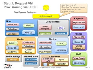 PAGE 8Copyright © 2014 Mirantis, Inc. All rights reserved
Step 1: Request VM
Provisioning via UI/CLI
Nova
Nova DB
Queue
Nova API
Scheduler
Conductor
UI: Horizon or CLI
Swift
Object Store
Proxy Server
Keystone
KeystoneAPI
Keystone DB
Glance
Glance API
Glance
Registry
Glance DB
Neutron
Neutron DB
Queue
Neutron API
Scheduler
Plugin/Agent
Compute NodeCompute Node
Network
VM
Hypervisor
nova-
compute
Network Node
DHCP/IPAM
Router/GW
Block Storage
NodeStorage
Cinder
Cinder API
Scheduler
Cinder
Backup
Cinder DB
Queue
Cinder Vol
Ceilometer
Ceilometer
API
Collector
Agent
Cloud Operator, DevOp, etc.
User logs in to UI
Specifies VM params: name,
flavor, keys, etc. and hits
"Create" button
 