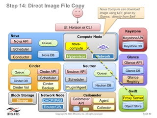 PAGE 80Copyright © 2014 Mirantis, Inc. All rights reserved
Step 14: Direct Image File Copy
Nova
Nova DB
Queue
Nova API
Scheduler
Conductor
UI: Horizon or CLI
Swift
Object Store
Proxy Server
Keystone
KeystoneAPI
Keystone DB
Glance
Glance API
Glance
Registry
Glance DB
Neutron
Neutron DB
Queue
Neutron API
Scheduler
Plugin/Agent
Compute NodeCompute Node
Network
VM
Hypervisor
nova-
compute
Network Node
DHCP/IPAM
Router/GW
Block Storage
NodeStorage
Cinder
Cinder API
Scheduler
Cinder
Backup
Cinder DB
Queue
Cinder Vol
Ceilometer
Ceilometer
API
Collector
Agent
Nova Compute can download
image using URI, given by
Glance, directly from Swif
 