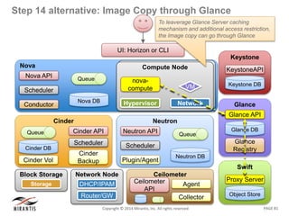PAGE 81Copyright © 2014 Mirantis, Inc. All rights reserved
Step 14 alternative: Image Copy through Glance
Nova
Nova DB
Queue
Nova API
Scheduler
Conductor
UI: Horizon or CLI
Swift
Object Store
Proxy Server
Keystone
KeystoneAPI
Keystone DB
Glance
Glance API
Glance
Registry
Glance DB
Neutron
Neutron DB
Queue
Neutron API
Scheduler
Plugin/Agent
Compute NodeCompute Node
Network
VM
Hypervisor
nova-
compute
Network Node
DHCP/IPAM
Router/GW
Block Storage
NodeStorage
Cinder
Cinder API
Scheduler
Cinder
Backup
Cinder DB
Queue
Cinder Vol
Ceilometer
Ceilometer
API
Collector
Agent
To leaverage Glance Server caching
mechanism and additional access restriction,
the Image copy can go through Glance
 