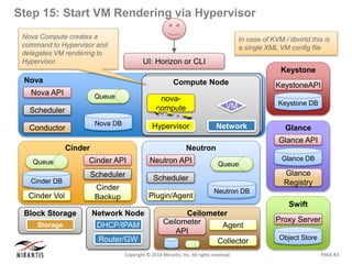 PAGE 83Copyright © 2014 Mirantis, Inc. All rights reserved
Step 15: Start VM Rendering via Hypervisor
In case of KVM / libvirtd this is
a single XML VM config file
Nova
Nova DB
Queue
Nova API
Scheduler
Conductor
UI: Horizon or CLI
Swift
Object Store
Proxy Server
Keystone
KeystoneAPI
Keystone DB
Glance
Glance API
Glance
Registry
Glance DB
Neutron
Neutron DB
Queue
Neutron API
Scheduler
Plugin/Agent
Compute NodeCompute Node
Network
VM
Hypervisor
nova-
compute
Network Node
DHCP/IPAM
Router/GW
Block Storage
NodeStorage
Cinder
Cinder API
Scheduler
Cinder
Backup
Cinder DB
Queue
Cinder Vol
Ceilometer
Ceilometer
API
Collector
Agent
Nova Compute creates a
command to Hypervisor and
delegates VM rendering to
Hypervisor.
 