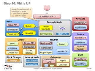 PAGE 84Copyright © 2014 Mirantis, Inc. All rights reserved
Step 16: VM is UP
Nova
Nova DB
Queue
Nova API
Scheduler
Conductor
UI: Horizon or CLI
Swift
Object Store
Proxy Server
Keystone
KeystoneAPI
Keystone DB
Glance
Glance API
Glance
Registry
Glance DB
Neutron
Neutron DB
Queue
Neutron API
Scheduler
Plugin/Agent
Compute NodeCompute Node
Network
VM
Hypervisor
nova-
compute
Network Node
DHCP/IPAM
Router/GW
Block Storage
NodeStorage
Cinder
Cinder API
Scheduler
Cinder
Backup
Cinder DB
Queue
Cinder Vol
Ceilometer
Ceilometer
API
Collector
Agent
Nova Compute sends a
message to Nova
Conductor to update
DB with VM state
 