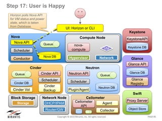 PAGE 85Copyright © 2014 Mirantis, Inc. All rights reserved
Step 17: User is Happy
Nova
Nova DB
Queue
Nova API
Scheduler
Conductor
UI: Horizon or CLI
Swift
Object Store
Proxy Server
Keystone
KeystoneAPI
Keystone DB
Glance
Glance API
Glance
Registry
Glance DB
Neutron
Neutron DB
Queue
Neutron API
Scheduler
Plugin/Agent
Compute NodeCompute Node
Network
VM
Hypervisor
nova-
compute
Network Node
DHCP/IPAM
Router/GW
Block Storage
NodeStorage
Cinder
Cinder API
Scheduler
Cinder
Backup
Cinder DB
Queue
Cinder Vol
Ceilometer
Ceilometer
API
Collector
Agent
Horizon polls Nova API
for VM status and power
state, which is taken
from Database.
 