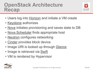 PAGE 86Copyright © 2014 Mirantis, Inc. All rights reserved
OpenStack Architecture
Recap
• Users log into Horizon and initiate a VM create
• Keystone authorizes
• Nova initiates provisioning and saves state to DB
• Nova Scheduler finds appropriate host
• Neutron configures networking
• Cinder provides block device
• Image URI is looked up through Glance
• Image is retrieved via Swift
• VM is rendered by Hypervisor
 