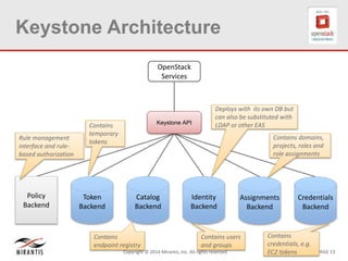 PAGE 13Copyright © 2014 Mirantis, Inc. All rights reserved
Keystone Architecture
OpenStack
Services
Catalog
Backend
Token
...