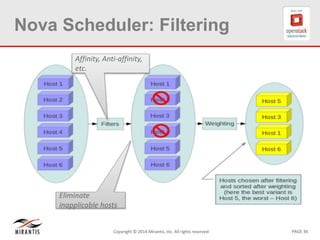 PAGE 36Copyright © 2014 Mirantis, Inc. All rights reserved
Nova Scheduler: Filtering
Affinity, Anti-affinity,
etc.
Elimina...