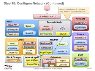 PAGE 59Copyright © 2014 Mirantis, Inc. All rights reserved
Step 10: Configure Network (Continued)
Neutron configures IP, g...