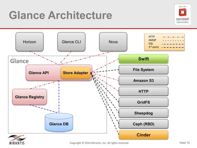 OpenStack Architecture | PPT