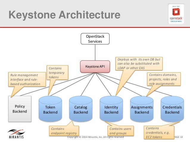 OpenStack Architecture