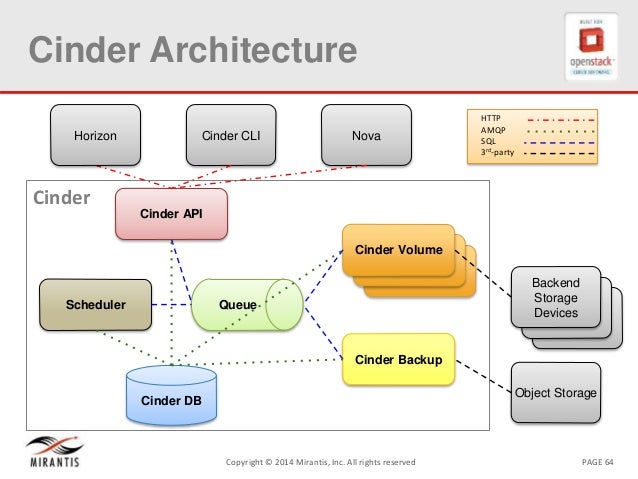 OpenStack Architecture