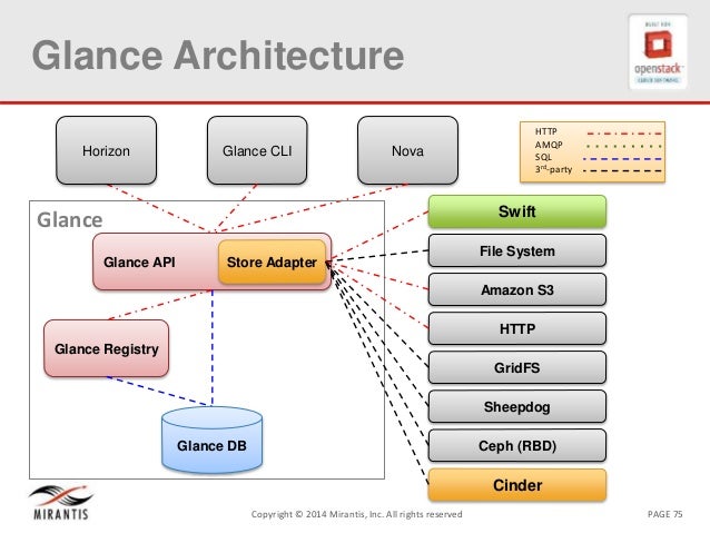 OpenStack Architecture