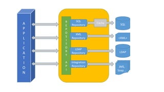 A
P
P
L
I
C
A
T
I
O
N
R
E
P
O
S
I
T
O
R
Y
A
P
I
SQL
Repository
XML
Repository
LDAP
Repository
Integration
Repository
Cache SQL
LDAP
<XML>
JMS,
Soap ..
 