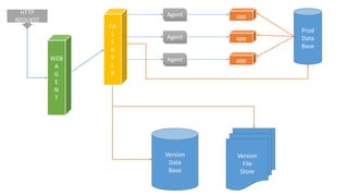 HTTP
REQUEST
WEB
A
G
E
N
T
CA
S
E
R
V
E
R
Agent
Agent
Agent
app
app
app
Prod
Data
Base
Version
Data
Base
Version
File
Store
 