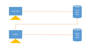 END USER
AGENT
Prod
Data
Base
Agent
Data
Base
 
