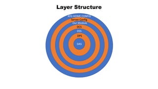 Layer Structure
DAS
DPS
DSS
DCS
Our Module
Server Config
ATG HOME CONFIG
 