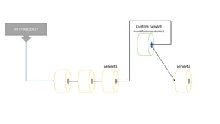 HTTP REQUEST
Servlet1 Servlet2
Custom Servlet
insertAfterServlet=Servlet1
 