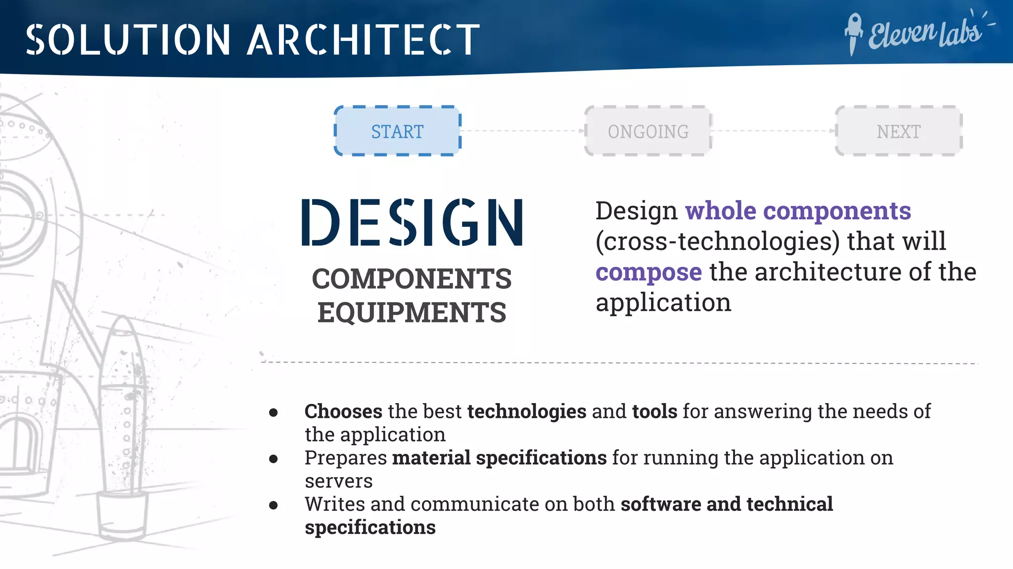 DESIGN
COMPONENTS
EQUIPMENTS
Design whole components
(cross-technologies) that will
compose the architecture of the
application
● Chooses the best technologies and tools for answering the needs of
the application
● Prepares material specifications for running the application on
servers
● Writes and communicate on both software and technical
specifications
START ONGOING NEXT
SOLUTION ARCHITECT
 